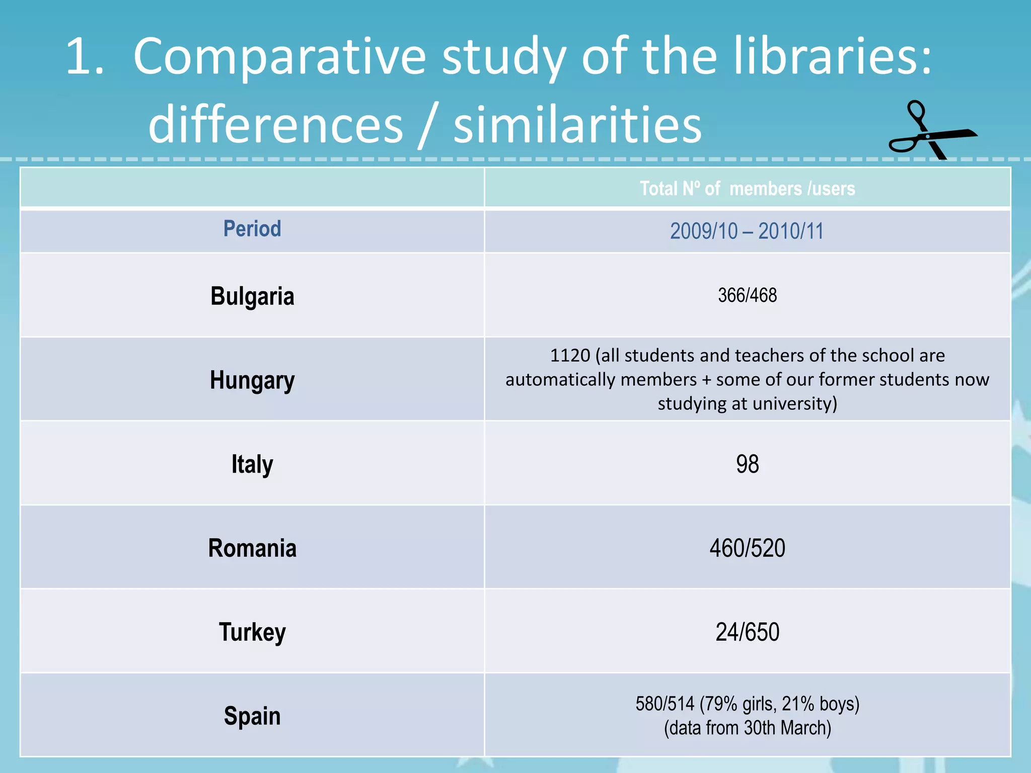 Final library comparative study | PPTX