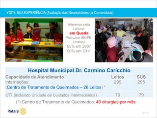 YOITI: SUA EXPERIÊNCIA (Avaliação das Necessidades da Comunidade)
Interesse pela
Leitura:

em Queda
Pesquisa IBOPE:
(índice)

55% em 2007
50% em 2011

Hospital Municipal Dr. Carmino Carícchio
Capacidade de Atendimento
Internações
(Centro de Tratamento de Queimados – 26 Leitos) *
UTI (incluindo Unidade de Cuidados Intermediários)

Leitos
295

SUS
295

79

79

(*) Centro de Tratamento de Queimados: 40 cirurgias por mês
SEP 2013

 