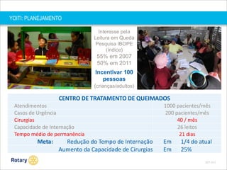 YOITI: PLANEJAMENTO
Interesse pela
Leitura em Queda
Pesquisa IBOPE
(índice)

55% em 2007
50% em 2011
Incentivar 100
pessoas
(crianças/adultos)

CENTRO DE TRATAMENTO DE QUEIMADOS
Atendimentos
Casos de Urgência
Cirurgias
Capacidade de Internação
Tempo médio de permanência

Meta:

Redução do Tempo de Internação
Aumento da Capacidade de Cirurgias

1000 pacientes/mês
200 pacientes/mês
40 / mês
26 leitos
21 dias

Em
Em

1/4 do atual
25%
SEP 2013

 
