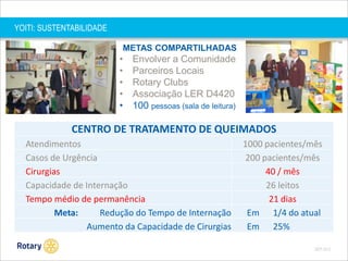 YOITI: SUSTENTABILIDADE
METAS COMPARTILHADAS

•
•
•
•
•

Envolver a Comunidade
Parceiros Locais
Rotary Clubs
Associação LER D4420
100 pessoas (sala de leitura)

CENTRO DE TRATAMENTO DE QUEIMADOS
Atendimentos
Casos de Urgência
Cirurgias
Capacidade de Internação
Tempo médio de permanência
Meta:
Redução do Tempo de Internação
Aumento da Capacidade de Cirurgias

1000 pacientes/mês
200 pacientes/mês
40 / mês
26 leitos
21 dias
Em 1/4 do atual
Em 25%
SEP 2013

 