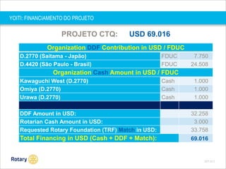 YOITI: FINANCIAMENTO DO PROJETO

PROJETO CTQ:

USD 69.016

Organization DDF Contribution in USD / FDUC
D.2770 (Saitama - Japão)
D.4420 (São Paulo - Brasil)

FDUC
FDUC

7.750
24.508

Organization Cash Amount in USD / FDUC
Kawaguchi West (D.2770)
Omiya (D.2770)
Urawa (D.2770)

Cash
Cash
Cash

1.000
1.000
1.000

DDF Amount in USD:
Rotarian Cash Amount in USD:
Requested Rotary Foundation (TRF) Match in USD:

32.258
3.000
33.758

Total Financing in USD (Cash + DDF + Match):

69.016

SEP 2013

 