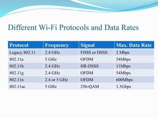 Different Wi-Fi Protocols and Data Rates
Protocol Frequency Signal Max. Data Rate
Legacy 802.11 2.4 GHz FHSS or DSSS 2 Mbps
802.11a 5 GHz OFDM 54Mbps
802.11b 2.4 GHz HR-DSSS 11Mbps
802.11g 2.4 GHz OFDM 54Mbps
802.11n 2.4 or 5 GHz OFDM 600Mbps
802.11ac 5 GHz 256-QAM 1.3Gbps
 