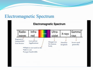 Electromagnetic Spectrum
 