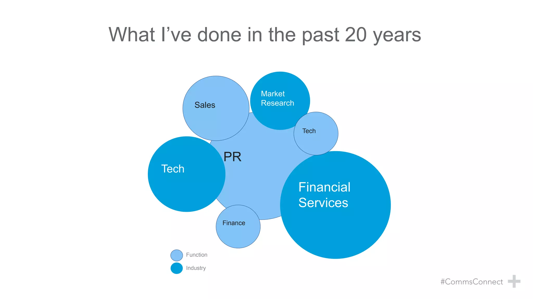 PR
Financial
Services
Market
Research
Tech
Finance
Tech
Sales
Function
Industry
What I’ve done in the past 20 years
 