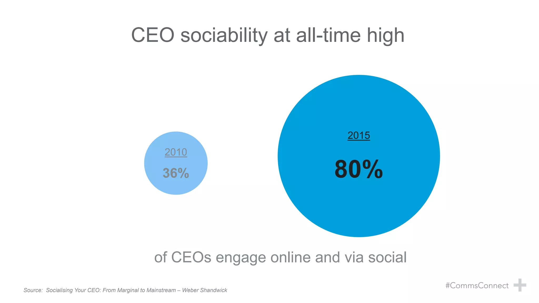 CEO sociability at all-time high
Source: Socialising Your CEO: From Marginal to Mainstream – Weber Shandwick
of CEOs engage online and via social
2015
80%
2010
36%
 