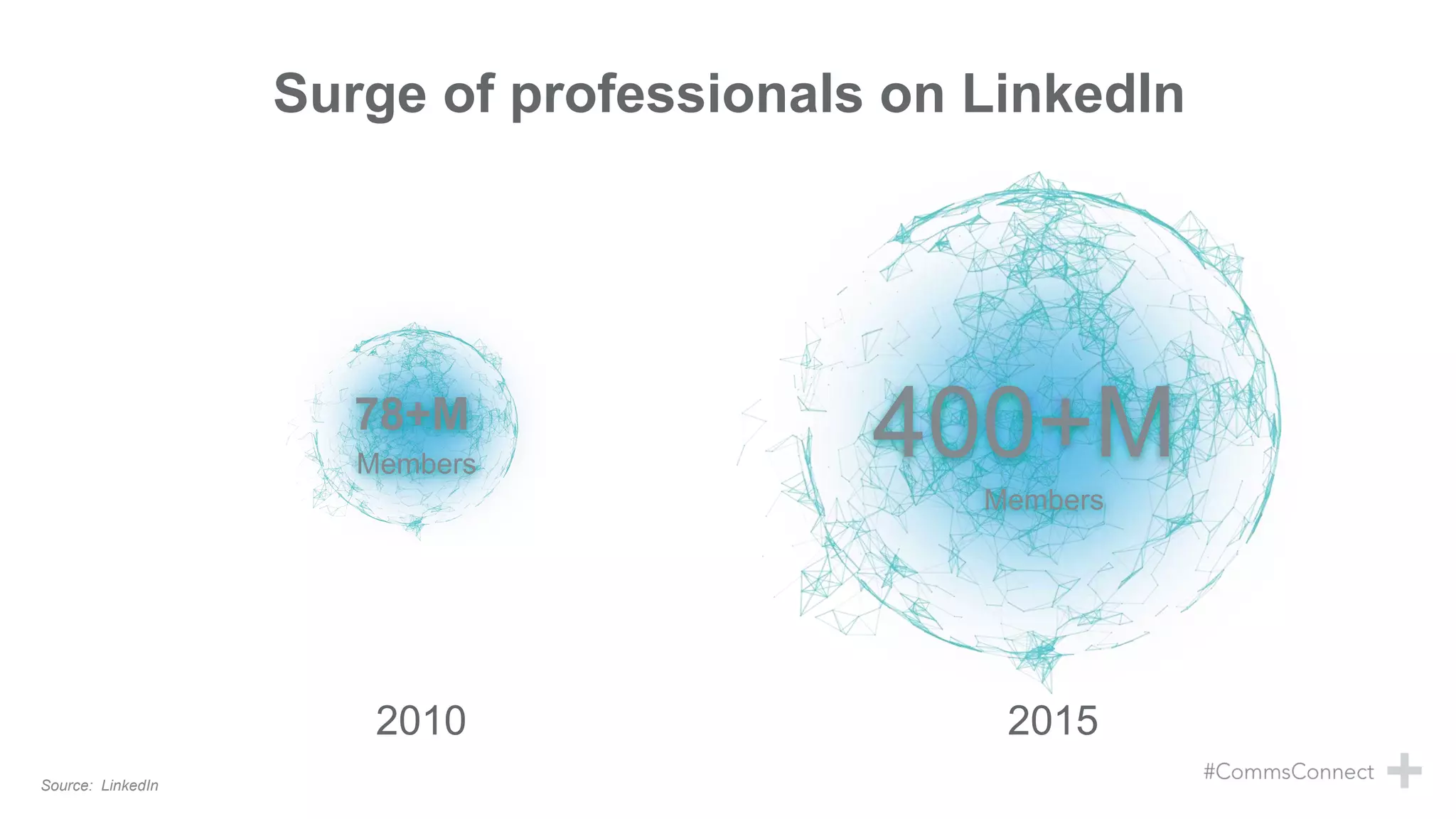 78+M
Members
2010
400+M
Members
2015
Source: LinkedIn
Surge of professionals on LinkedIn
 