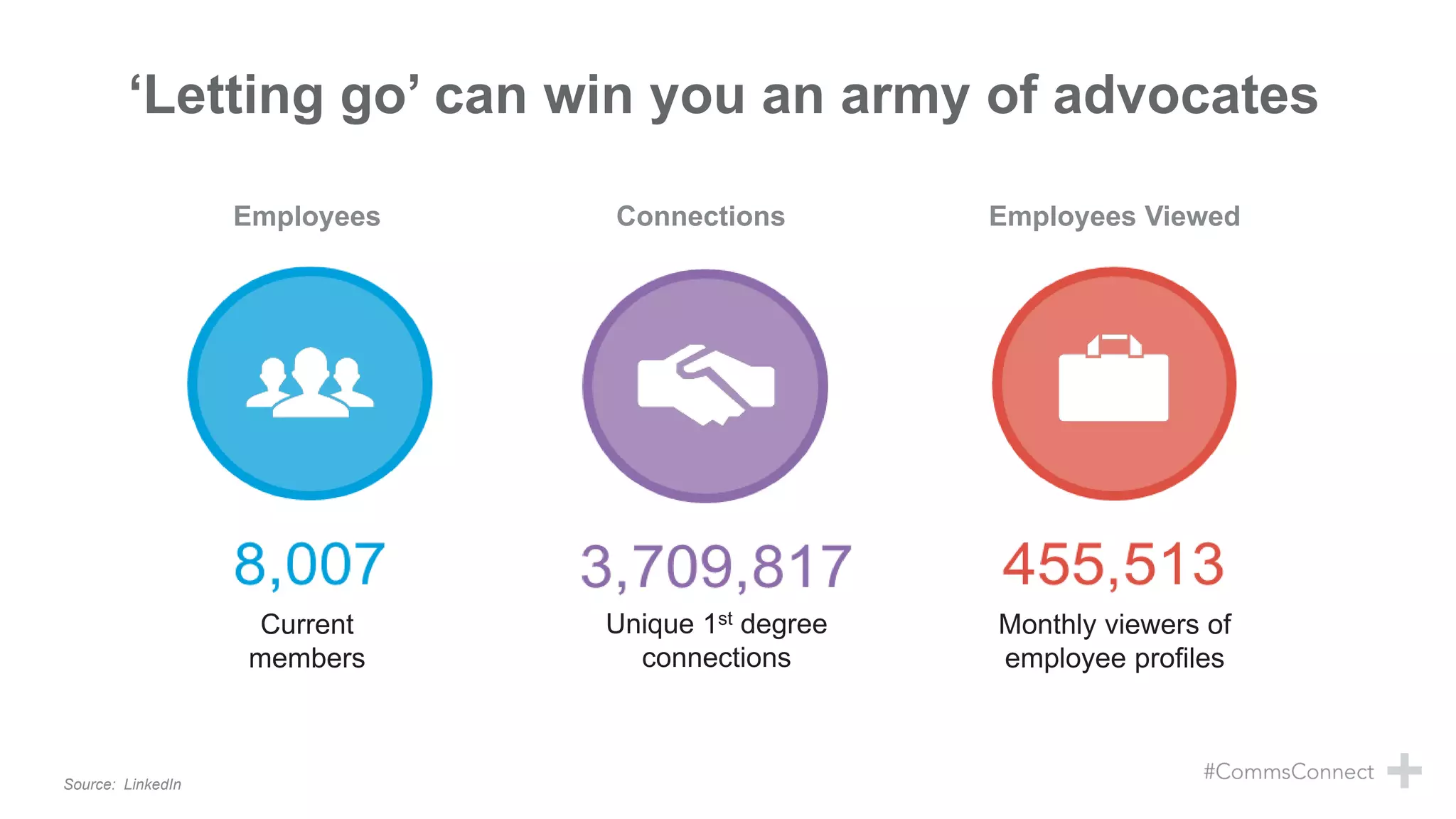 ‘Letting go’ can win you an army of advocates
Source: LinkedIn
Current
members
Employees Connections Employees Viewed
Unique 1st degree
connections
Monthly viewers of
employee profiles
 