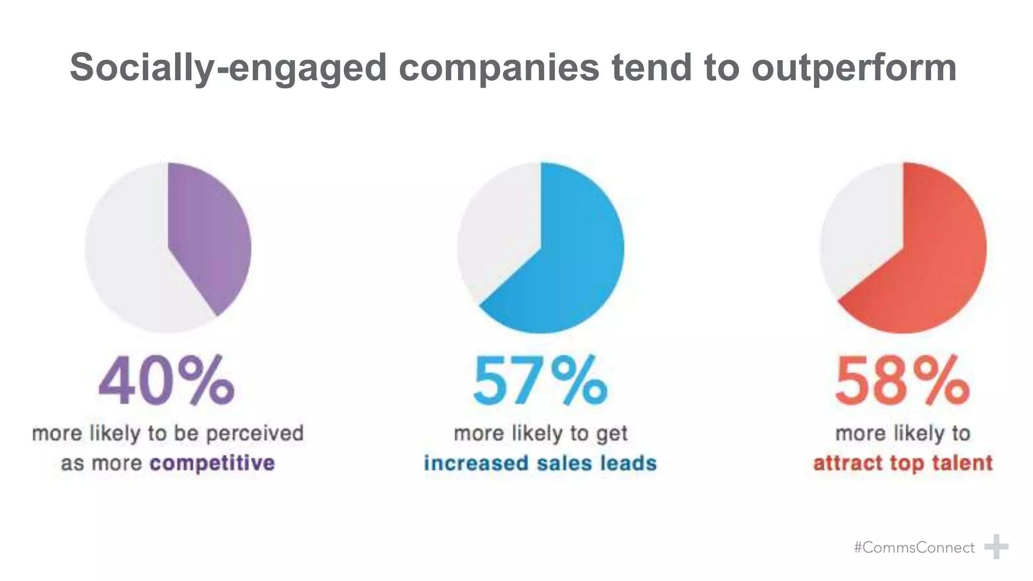 Socially-engaged companies tend to outperform
Source: The Altimeter Group
 