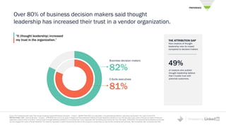 Powered by
Over 80% of business decision makers said thought
leadership has increased their trust in a vendor organization.
82%
81%
Business decision makers
C-Suite executives
Source: 2017 Edelman/LinkedIn Study "How Thought Leadership Impacts B2B Demand Generation." Producer – [MARKETING] Within your organization, is thought leadership effective in generating new business? Yes, it gets us more RFPs.
INSTRUCTIONAL TEXT: select all that apply; Consumer - [PREMIUM] How much do you agree or disagree with these statements? Reading its thought leadership publications is one of the best ways to get a sense of the type and caliber of thinking an
organization is likely to deliver to its clients. Looking through its thought leadership publications is one important way I vet an organization that I am thinking about working with (Top 2-Box Agree). [ENGAGED] How frequently has the following occurred after
you have engaged with a piece of thought leadership? You invited the organization or person that produced the piece to bid or propose on a project when you had not been considering them previously (Net of sometimes, often, and almost every time).
“It (thought leadership) increased
my trust in the organization.” THE ATTRIBUTION GAP
How creators of thought
leadership view its impact
compared to decision-makers
49%
of creators who publish
thought leadership believe
that it builds trust with
potential customers.
PREFERENCE
 
