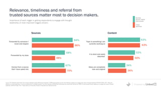 Powered by
Relevance, timeliness and referral from
trusted sources matter most to decision makers.
Source: 2017 Edelman/LinkedIn Study "How Thought Leadership Impacts B2B Demand Generation." [OPEN] How important are each of the following in getting you to engage with a piece of thought leadership? INSTRUCTIONAL TEXT: Rate each
attribute on a 5 point scale where 1 is not at all important and 5 is critically important. (Top 2-Box Important). [OPEN2] Now thinking about the content itself, what are the THREE (3) most important things in getting you to engage with a piece of thought
leadership? INSTRUCTIONAL TEXT: Please select up to three below (Percent of respondent who selected that item).
Importance of each trigger in getting respondents to engage with thought
leadership (3 most important triggers shown)
Sources
Forwarded by someone I
know and respect
Comes from a source
that I have opted into
Forwarded by my boss
Topic is something I am
currently working on
Ideas are completely
new and original
It is short and easily
absorbed
84%
86%
68%
48%
67%
70%
63%
63%
53%
50%
34%
36%
Content
Business
decision makers
(total sample)
C-Suite
executives
 