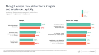 Powered by
49
50
67
45
53
71 78%
79%
66%
63%
63%
64%
Thought leaders must deliver facts, insights
and substance… quickly.
Source: 2017 Edelman/LinkedIn Study "How Thought Leadership Impacts B2B Demand Generation." [TYPICAL] Below you’ll find a list of typical components in thought leadership materials. For each, please rate how valuable or useful you
generally find it to be on a 5 point scale where 1 is not at all valuable and 5 is extremely valuable. (Top 2-Box Valuable)
Percent who rate each factor as important in getting them to
engage with thought leadership (top 3 shown)
Facts and InsightLength
Short-form 3-4 page
documents
Short-form 3-4
minute videos
Snackable media
that can be digested
in 1-2 minutes
Identification of new
trends or issues that I
should know about
The analysis of the causes and
drivers underlying important
current events and issues
The data (e.g., charts,
infographics, key facts or figures)
%
%
%
%
%
%
Business
decision makers
(total sample)
C-Suite
executives
 
