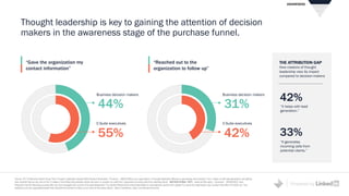 Powered by
Thought leadership is key to gaining the attention of decision
makers in the awareness stage of the purchase funnel.
44%
55%
Business decision makers
C-Suite executives
Source: 2017 Edelman/LinkedIn Study "How Thought Leadership Impacts B2B Demand Generation." Producer – [NEW] Within your organization, is thought leadership effective in generating new business? Yes, it helps us with lead generation and getting
new contacts that we can call on/Yes, it makes it more likely that potential clients will return or answer our calls/Yes, it generates incoming calls from potential clients. INSTRUCTIONAL TEXT: select all that apply; Consumer - [ENGAGED] How
frequently has the following occurred after you have engaged with a piece of thought leadership? You started following the writer/organization to automatically receive their update /You gave the organization your contact information for follow up / You
reached out to the organization/writer that produced the content to follow up on some of the points raised. (Net of sometimes, often, and almost every time.
“Gave the organization my
contact information”
THE ATTRIBUTION GAP
How creators of thought
leadership view its impact
compared to decision-makers
42%
“It helps with lead
generation.”
33%
“It generates
incoming calls from
potential clients.”
31%
42%
Business decision makers
C-Suite executives
“Reached out to the
organization to follow up”
AWARENESS
 