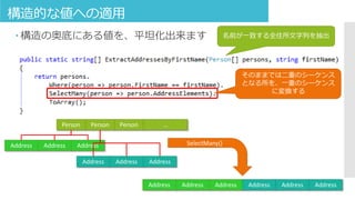構造的な値への適用
 構造の奥底にある値を、平坦化出来ます 名前が一致する全住所文字列を抽出
そのままでは二重のシーケンス
となる所を、一重のシーケンス
に変換する
Person Person Person …
Address Address Address
Address Address Address
Address Address Address Address Address Address
SelectMany()
 