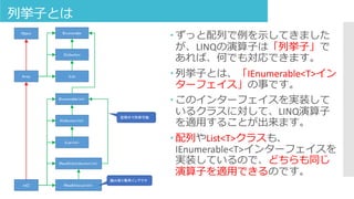 列挙子とは
 ずっと配列で例を示してきました
が、LINQの演算子は「列挙子」で
あれば、何でも対応できます。
 列挙子とは、「IEnumerable<T>イン
ターフェイス」の事です。
 このインターフェイスを実装して
いるクラスに対して、LINQ演算子
を適用することが出来ます。
 配列やList<T>クラスも、
IEnumerable<T>インターフェイスを
実装しているので、どちらも同じ
演算子を適用できるのです。
 