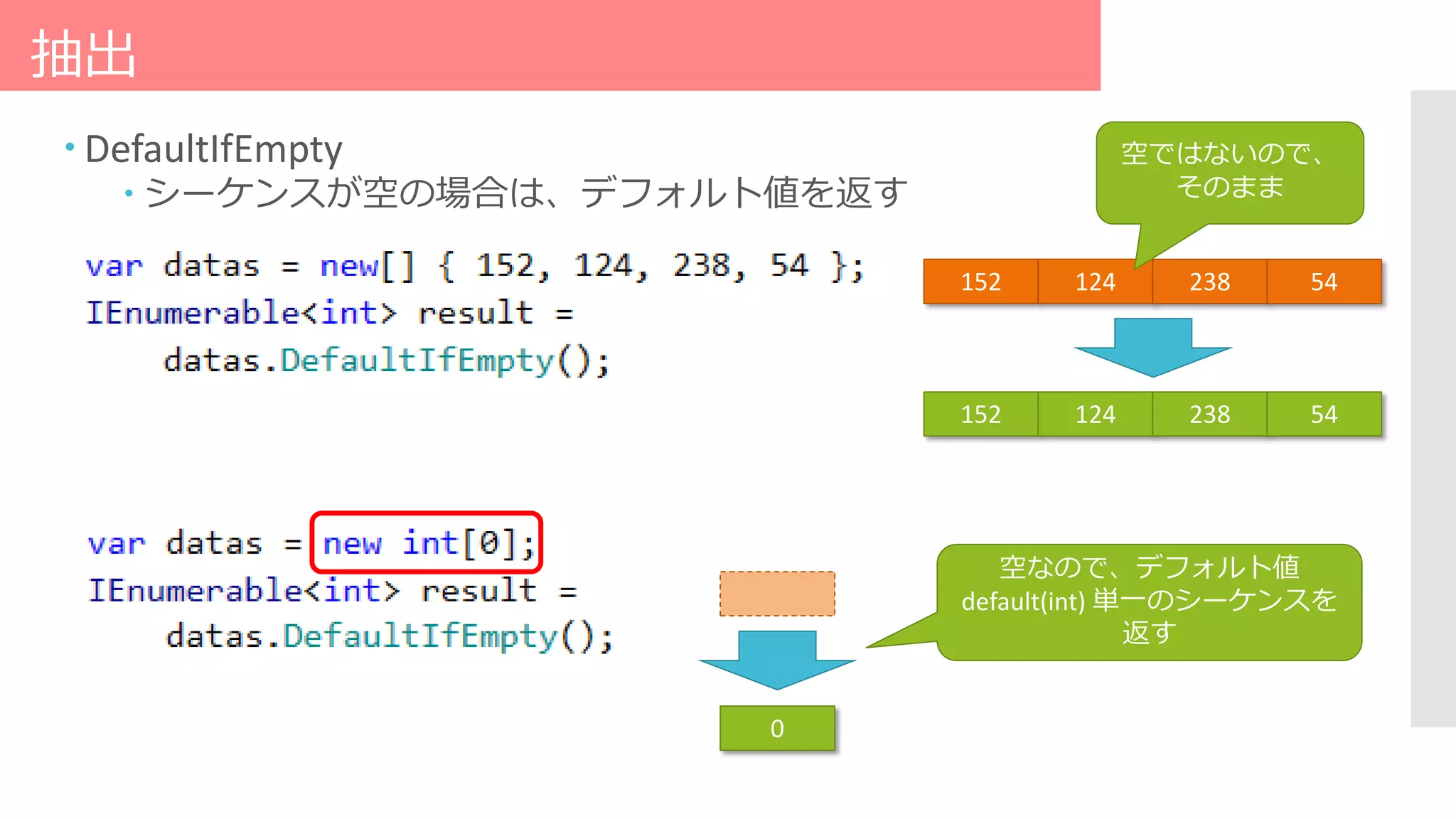 抽出
 DefaultIfEmpty
 シーケンスが空の場合は、デフォルト値を返す
152 124 238 54
152 124 238 54
空ではないので、
そのまま
0
空なので、デフォルト値
default(int) 単一のシーケンスを
返す
 