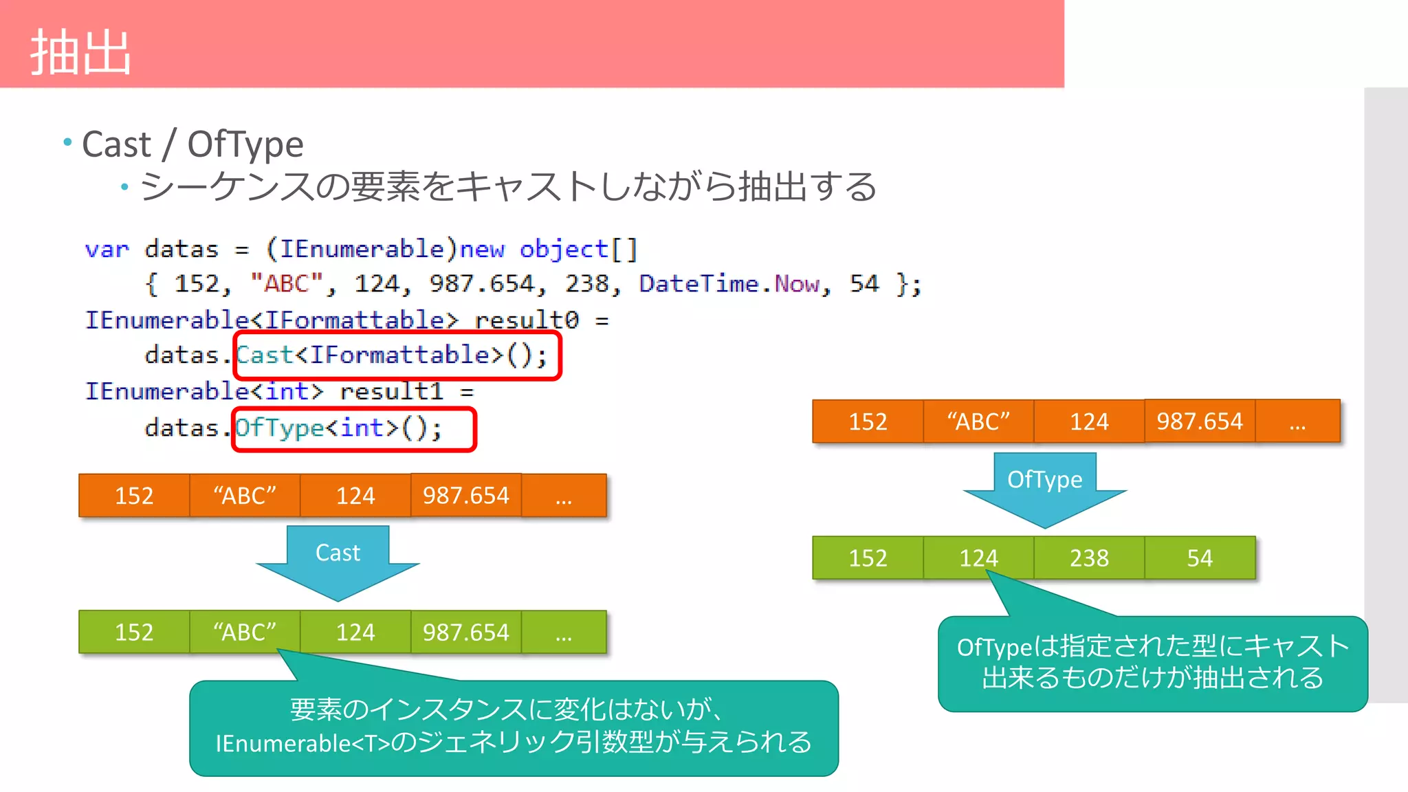 152
抽出
 Cast / OfType
 シーケンスの要素をキャストしながら抽出する
Cast
“ABC” 124 987.654
152 “ABC” 124 987.654
152
OfType
“ABC” 124 987.654
152 124 238
…
…
…
54
OfTypeは指定された型にキャスト
出来るものだけが抽出される
要素のインスタンスに変化はないが、
IEnumerable<T>のジェネリック引数型が与えられる
 