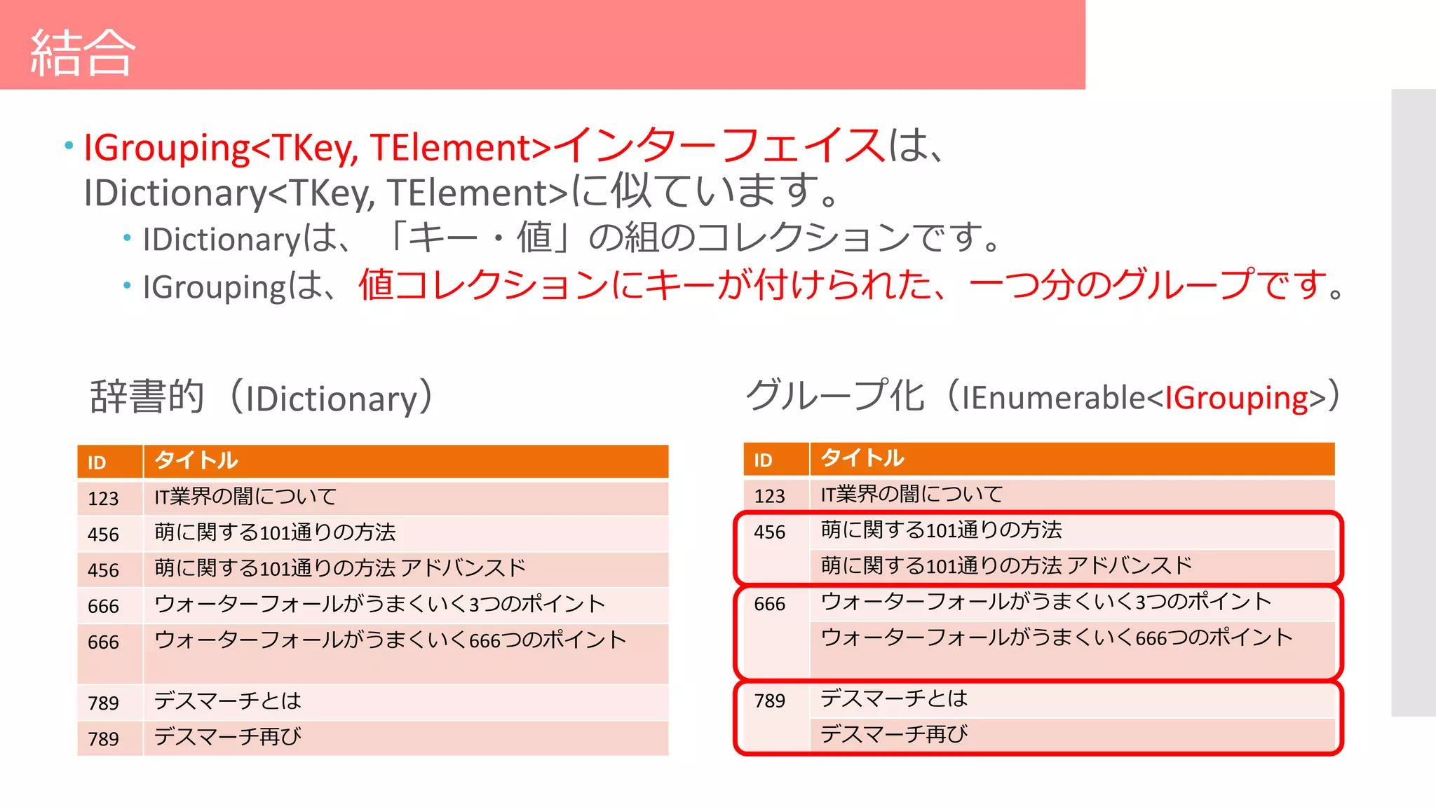結合
 IGrouping<TKey, TElement>インターフェイスは、
IDictionary<TKey, TElement>に似ています。
 IDictionaryは、「キー・値」の組のコレクションです。
 IGroupingは、値コレクションにキーが付けられた、一つ分のグループです。
ID タイトル
123 IT業界の闇について
456 萌に関する101通りの方法
456 萌に関する101通りの方法 アドバンスド
666 ウォーターフォールがうまくいく3つのポイント
666 ウォーターフォールがうまくいく666つのポイント
789 デスマーチとは
789 デスマーチ再び
ID タイトル
123 IT業界の闇について
456 萌に関する101通りの方法
萌に関する101通りの方法 アドバンスド
666 ウォーターフォールがうまくいく3つのポイント
ウォーターフォールがうまくいく666つのポイント
789 デスマーチとは
デスマーチ再び
辞書的（IDictionary） グループ化（IEnumerable<IGrouping>）
 