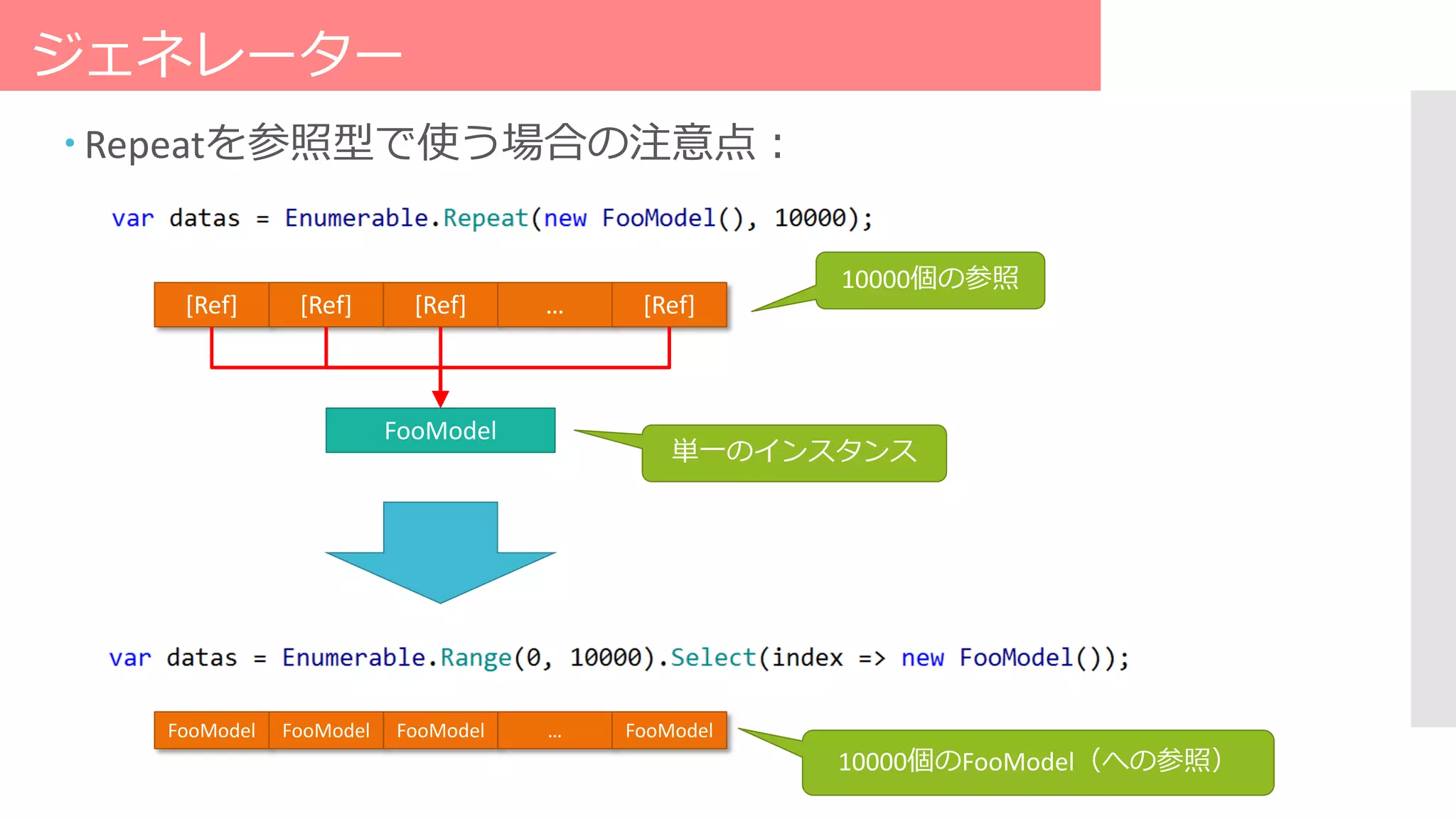 ジェネレーター
[Ref] [Ref] [Ref] … [Ref]
10000個の参照
 Repeatを参照型で使う場合の注意点：
FooModel
単一のインスタンス
FooModel FooModel FooModel … FooModel
10000個のFooModel（への参照）
 