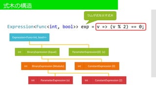 式木の構造
ラムダ式を示す式木
Expression<Func<int, bool>>
int BinaryExpression (Equal)
ConstantExpression (0)intBinaryExpression (Modulo)int
ParameterExpression (v)int ConstantExpression (2)int
ParameterExpression[0] (v)
 