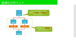 高速化のポイント
2654
19243 558
AsParallel() 前のデータを
如何に「大量」に「高速に」
投入できるか？
Where() Where()
72389
並列演算する計算量を
如何に増やすか？
 