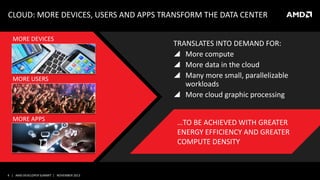 CLOUD: MORE DEVICES, USERS AND APPS TRANSFORM THE DATA CENTER
MORE DEVICES

MORE USERS

MORE APPS

4 | AMD DEVELOPER SUMMIT | NOVEMBER 2013

TRANSLATES INTO DEMAND FOR:
 More compute
 More data in the cloud
 Many more small, parallelizable
workloads
 More cloud graphic processing
…TO BE ACHIEVED WITH GREATER
ENERGY EFFICIENCY AND GREATER
COMPUTE DENSITY

 