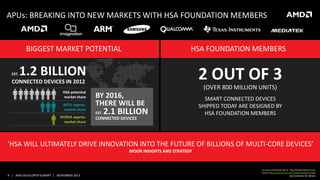 APUs: BREAKING INTO NEW MARKETS WITH HSA FOUNDATION MEMBERS

BIGGEST MARKET POTENTIAL
EST.

HSA FOUNDATION MEMBERS

1.2 BILLION

2 OUT OF 3

CONNECTED DEVICES IN 2012

HSA potential
market share
INTEL approx.
market share
NVIDIA approx.
market share

BY 2016,
THERE WILL BE
EST.

2.1 BILLION

CONNECTED DEVICES

(OVER 800 MILLION UNITS)

SMART CONNECTED DEVICES
SHIPPED TODAY ARE DESIGNED BY
HSA FOUNDATION MEMBERS

‘HSA WILL ULTIMATELY DRIVE INNOVATION INTO THE FUTURE OF BILLIONS OF MULTI-CORE DEVICES’
MOOR INSIGHTS AND STRATEGY

9 | AMD DEVELOPER SUMMIT | NOVEMBER 2013

For more information go to: http://hsafoundation.Com/
Source http://pinterest.Com/pin/193021534001931884/

See Endnotes for details

 