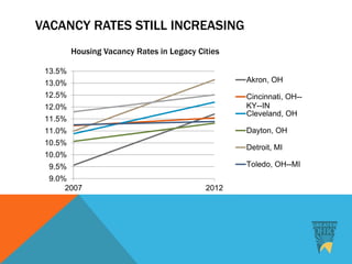 VACANCY RATES STILL INCREASING
9.0%
9.5%
10.0%
10.5%
11.0%
11.5%
12.0%
12.5%
13.0%
13.5%
2007 2012
Akron, OH
Cincinnati, OH--
KY--IN
Cleveland, OH
Dayton, OH
Detroit, MI
Toledo, OH--MI
Housing Vacancy Rates in Legacy Cities
 