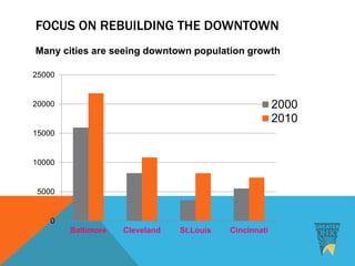 FOCUS ON REBUILDING THE DOWNTOWN
Many cities are seeing downtown population growth
0
5000
10000
15000
20000
25000
Baltimore Cleveland St.Louis Cincinnati
2000
2010
 