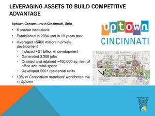 Uptown Consortium in Cincinnati, Ohio
• 6 anchor institutions
• Established in 2004 and in 10 years has:
• leveraged +$400 million in private
development
• Induced +$1 billion in development
• Generated 3,300 jobs
• Created and retained ~400,000 sq. feet of
office and retail space
• Developed 500+ residential units
• 10% of Consortium members’ workforces live
in Uptown
LEVERAGING ASSETS TO BUILD COMPETITIVE
ADVANTAGE
 