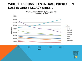WHILE THERE HAS BEEN OVERALL POPULATION
LOSS IN OHIO’S LEGACY CITIES…
 