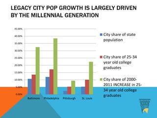 LEGACY CITY POP GROWTH IS LARGELY DRIVEN
BY THE MILLENNIAL GENERATION
0.00%
5.00%
10.00%
15.00%
20.00%
25.00%
30.00%
35.00%
40.00%
45.00%
Baltimore Philadelphia Pittsburgh St. Louis
City share of state
population
City share of 25-34
year old college
graduates
City share of 2000-
2011 INCREASE in 25-
34 year old college
graduates
 