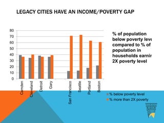 LEGACY CITIES HAVE AN INCOME/POVERTY GAP
0
10
20
30
40
50
60
70
80
Camden
Cleveland
Detroit
Gary
SanFrancisco
Seattle
Portland
Boston
% below poverty level
% more than 2X poverty
% of population
below poverty level
compared to % of
population in
households earning
2X poverty level
 
