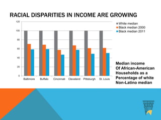 RACIAL DISPARITIES IN INCOME ARE GROWING
0
20
40
60
80
100
120
Baltimore Buffalo Cincinnati Cleveland Pittsburgh St. Louis
White median
Black median 2000
Black median 2011
Median income
Of African-American
Households as a
Percentage of white
Non-Latino median
 