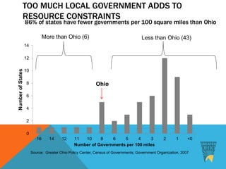 TOO MUCH LOCAL GOVERNMENT ADDS TO
RESOURCE CONSTRAINTS
86% of states have fewer governments per 100 square miles than Ohio
Source: Greater Ohio Policy Center, Census of Governments; Government Organization, 2007
0
2
4
6
8
10
12
14
16 14 12 11 10 8 6 5 4 3 2 1 <0
NumberofStates
Number of Governments per 100 miles
Ohio
Less than Ohio (43)More than Ohio (6)
 