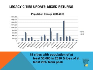 LEGACY CITIES UPDATE: MIXED RETURNS
18 cities with population of at
least 50,000 in 2010 & loss of at
least 20% from peak
0
200,000
400,000
600,000
800,000
1,000,000
1,200,000
1,400,000
1,600,000
1,800,000
Population Change 2000-2010
2000
2010
 