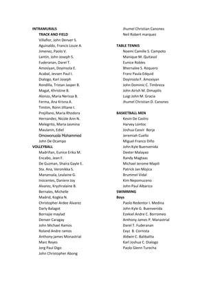 INTRAMURALS
TRACK AND FIELD
Villaflor, John Denver S.
Aguinaldo, Francis Louie A.
Jimenez, Paolo V.
Lantin, John Joseph S.
Fuderanan, Darel T.
Amosiyan, Doyinsola E.
Acabal, Jevsen Paul I.
Dialogo, Karl Joseph
Rondilla, Tristan Jasper B.
Magat, Khristine B.
Alonzo, Maria Nerissa B.
Ferma, Ana Krisna A.
Timtim, Ronn Jilliane I.
Prejillano, Maria Rhodora
Hernandez, Nicole Ann N.
Melegrito, Maria Jasmina
Maulanin, Ediel
Omowonuola Mohammed
John De Ocampo
VOLLEYBALL
Madriñan, Eunice Erika M.
Encabo, Jean F.
De Guzman, Shaira Gayle E.
Sta. Ana, Veronikka S.
Manansala, Lealaine G.
Inocentes, Daniere Joy
Alvarez, Kryzhralaine B.
Bernales, Michelle
Madrid, Kogkia N.
Christopher Ardee Alvarez
Darly Balagot
Bornajie maylad
Denver Caragay
John Michael Ramos
Roland Andre ramos
Anthony james Monastrial
Marc Reyes
Jorg Paul Digo
John Christopher Abong
Jhumel Christian Canones
Neil Robert marquez
TABLE TENNIS
Noemi Camille S. Campoto
Manique M. Quitasol
Eunice Robles
Bhernalee S. Roquero
Franz Paula Edquid
Doyinsola F. Amosiyan
John Dominic C. Timbreza
John Airish M. Dimapilis
Luigi John M. Gracia
Jhumel Christian D. Canones
BASKETBALL MEN
Kevin De Castro
Harvey Lontoc
Joshua Casvir Borja
Jeremiah Cuello
Miguel Franco Diño
John Kyle Buenvenida
Dexter Malayao
Randy Magtaas
Michael Jerome Mapili
Patrick Jan Mojica
Brummel Vidal
Kim Nepomuceno
John Paul Albarico
SWIMMING
Boys
Paolo Redentor I. Medina
John Kyle G. Buenvenida
Ezekiel Andre C. Borromeo
Anthony James P. Manastrial
Darel T. Fuderanan
Exyz B. Cornista
Aldwin C. Balibalita
Karl Joshua C. Dialogo
Paolo Glenn Turecha
 