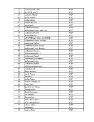 37 Madyan Ullah Khan CRP
38 MAHPARA AZIZ CRP
39 Mahwish Khalid CRP
40 Mairaj Haseeb CRP
41 Mobeen khan CRP
42 Mohsin Ali Rind CRP
43 Mrs.misbah CRP
44 Muhammad Adnan CRP
45 Muhammad Anjum Altaf khan CRP
46 Muhammad Ashraf CRP
47 Muhammad Asif CRP
48 MUHAMMAD ASIM SHAHZAD CRP
49 Muhammad Danish Siddiqui CRP
50 Muhammad Farhan CRP
51 Muhammad Imran Younus CRP
52 Muhammad Ovais Siddiqui CRP
53 Muhammad Rashid CRP
54 Muhammad Sajid Ali CRP
55 Muhammad Saquib CRP
56 Muhammad shoaib bhatti CRP
57 Muhammad Umair CRP
58 Muhammad Zubair CRP
59 Muhammad Zulqarnain CRP
60 Naila Kanwal CRP
61 Nargis waheed CRP
62 Nayab Aslam CRP
63 Nazish Naz CRP
64 Nighat Naeem CRP
65 Noman Ahmed Khan CRP
66 Qaiser Aziz CRP
67 Qurat-ul-Ain Iftikhar CRP
68 Rabia kanwal CRP
69 Rahat Mushtaque CRP
70 Rakhshanda CRP
71 Ramsha Atiq CRP
72 Roohi Bano Obaid CRP
73 S. M.khurram.Raza CRP
74 Sabrina Khan CRP
75 Sadia Jamil CRP
76 saeema shahid CRP
 
