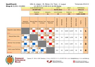 Qualificació                                10hr A. López - M. Pérez / G. Toro - J. Luque                                                                            Temporada 2012/13
Grup A (6,001-10,000)                            11:30 P-P 13:00 G-G 16:00 Resta
                                            CLUB ORGANITZADOR                                      DATA                                      GRUP                                  TEMPORADA
                                                  CB SANT BOI                                 06/04/2013                                      A                                    2012/13

                                                    Modalitat              Categoria          Límit Entrades                    Distància                                           Mitjana
                                                     Lliure                     4a                      30                                   100                              6,001-10,000
                            0      0    0     2      2    2     0      2    2     0      0    2                174




                                                                                                                                                    MILLOR MITJANA
                                                                                                                           MITJANA GENERAL




                                                                                                                                                                                               CLASSIFICACIÓ
                                                                                                  CARAMBOLES




                                                                                                                                                                     SÈRIE MAJOR
                                                                                                               ENTRADES




                                                                                                                                                                                      PUNTS
                            Alejandro  Manuel Pérez German Toro                 Jesús Luque
                          López Balboa    Viña        Corrales                    Martínez




                                            100          19 100             9 100             6
 Alejandro López Balboa
                                                                                                  300          34         8,824                16,667                50               6        1
 Llinars                                     5,263       24 11,111         50 16,667         48
                           64          19                     100          19 100            16
     Manuel Pérez Viña
                                                                                                  264          54         4,889                   6,250              40               4        2
 Llinars                   3,368       17                      5,263       21    6,250       40
                           60           9    89          19                     100          18
  German Toro Corrales
                                                                                                  249          46         5,413                   6,667              61               2        3
 Monforte                  6,667       41    4,684       61                      5,556       48
                           71           6    89          16    82          18
   Jesús Luque Martínez
                                                                                                  242          40         6,050                11,833                38               0        4
 Sant Adrià               11,833       38    5,563       16    4,556       17
 
