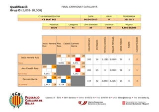 Qualificació                                            FINAL CAMPIONAT CATALUNYA
Grup D (6,001-10,000)

                            CLUB ORGANITZADOR                                           DATA                                      GRUP                                  TEMPORADA
                               CB SANT BOI                                         06/04/2013                                      D                                    2012/13

                                        Modalitat               Categoria          Límit Entrades                    Distància                                           Mitjana
                                         Lliure                      4a                      30                                   100                              6,001-10,000


                               0,5      1         0,5       1          0      0




                                                                                                                                         MILLOR MITJANA
                                                                                                                MITJANA GENERAL




                                                                                                                                                                                    CLASSIFICACIÓ
                                                                                       CARAMBOLES




                                                                                                                                                          SÈRIE MAJOR
                                                                                                    ENTRADES




                                                                                                                                                                           PUNTS
                               Jesús Herrera Alex        Casadó Carmelo
                               Ruiz          Roca               García




                                                  100           11 100            28
        Jesús Herrera Ruiz
                                                                                       200          39         5,1282 9,0909                              30                3          2
     Molins                                         9,091       30    3,571       20
                               100          11                       100          14
         Alex Casadó Roca
                                                                                       200          25              8               9,0909                38                3          1
     Punt D'Atac                9,091       38                        7,143       35
                                74          28     45           14
          Carmelo García
                                                                                       119          42         2,8333 3,2143                              14                0          3
     La Colmena                 2,643       14      3,214       13
 