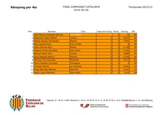 Rànquing per 4ts                                 FINAL CAMPIONAT CATALUNYA                                Temporada 2012/13
                                                         Lliure 4a cat.




          Pos                  Nombre                             Club   Class dins Grup Punts   Promig     SM
                1 José Manuel González Barriga       Punt D'Atac                      1      6       10      80
                2 Alejandro López Balboa             Llinars                          1      6    8,824      50
                3 Rafael Salazar Hernandez           Mataró                           1      6    7,692      45
                4 Alex Casadó Roca                   Punt D'Atac                      1      5        8      38
                5 Jesús Herrera Ruiz                 Molins                           2      5    5,128      30
                6 Joaquin Ferrer González            Sant Adrià                       2      4    5,182      23
                7 Manuel Pérez Viña                  Llinars                          2      4    4,889      40
                8 David Nogués Blanco                Premià                           2      4    4,244      26
                9 German Toro Corrales               Monforte                         3      2    5,413      61
            10 Isidro Robledo González               Tarragona                        3      2        4      18
            11 Carmelo García                        La Colmena                       3      2    2,833      14
            12 Jorge Sánchez Barrera                 Sant Boi                         3      2    2,161      10
            13 Jesús Luque Martínez                  Sant Adrià                       4      0      6,05     38
 