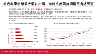 資料來源 :
• IQVIA 顯示以適應症作為分類，癌症、免疫疾病、糖尿病為前三大藥品市場。
• 癌症用藥將因人口老化導致患者數增加，加上創新療法開發趨勢、美國癌症登月計畫，花費最多且成長速度最快，元大
投顧估計 2022~2026 年全球癌症用藥銷售額 CAGR 為 10.4%。
• 美時癌症學名藥銷售額佔整體比例持續增長，2021 年底已突破 20%，預期 2023 年中突破 50%，2025 年甚至可突破
70%。截至 2021 年底美時仍有多項癌症學名藥在研發、臨床、藥證申請階段，未來可望在癌症用藥需求強勁增長的趨
勢下受惠。
癌症為學名藥最大潛在市場，美時抗癌藥持續增長有望受惠
12
IQVIA、美時年報、元大投顧、自行整理
圖 2-3：癌症用藥銷售額與成長率皆為第一
377
177
168
126
92
0 200 400
癌症
免疫疾病
糖尿病
心臟疾病
呼吸道疾病
2027 global spending (十億美元)
CAGR
3~6%
1~4%
3~6%
3~6%
10~13%
圖 2-4：美時癌症藥品銷售額佔整體比例變化
 
