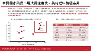 資料來源 :
• 新興國家 (亞太、巴西、印度等) 因為人口基數大、醫療覆蓋率低，經濟成長將帶來人民生活水準提升，藥品需求將提升。
• 2021 年新興國家藥品市場規模為 3,542 億美元，預計 2022~2026 年 CAGR 為 5~8%，成長率高於全球平均的 3~6%。
• 學名藥廠若能前往新興國家取得藥證提早在當地布局，可發揮先行者優勢獲利。美時近年有在亞太市場、巴西布局的趨勢，
企圖取得市場領先。
新興國家藥品市場成長速度快，美時近年積極布局
15
IQIVA、美時年報、Statista、生技產業白皮書
圖 2-8：新興國家藥品銷售額與銷售量成長率尤為強勁 圖 2-9：新興國家藥品銷售額與其預估 CAGR
區域 銷售額 (美元) CAGR
巴西 57~77 bn 9~12%
印度 35~39 bn 7.5~10.5%
南韓 21~25 bn 4.5~7.5%
墨西哥 15~19 bn 7.5~10.5%
阿根廷 15~19 bn 3.5~6.5%
印尼 9~13 bn 3.5~6.5%
 