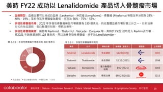 資料來源 :
51%
23%
17%
9%
免疫調節 蛋白酶體抑制劑 標靶治療 其他
藥品 分子 藥物分類 銷售額（億美元） 開發商 上市期間
Revlimid Lenalidomide 免疫調節 $128 (2021) 2005
Thalomid Thalidomide 免疫調節 $1.52 (2015) 1998
Velcade Bortezomib
蛋白酶體抑
制劑
$9.2 (2021) 2003
Darzalex daratumumab 標靶治療 $60.23 (2021) 2015
• 血癌類型：血癌主要可以分成白血病 (Leukemia)、淋巴瘤 (Lymphoma)、骨髓瘤 (Ｍyeloma) 等發生率分別為 33%、
48%、19%；至於存活率骨髓瘤為最低，分別為 66%、75%、55%。
• 多發性骨髓瘤市場：2022 年多發性骨髓瘤藥品市場總額為 330 億美元，約佔整體血癌市場份額三分之一。目前治療
方式有免疫調節、蛋白酶體抑制劑、標靶治療等。
• 多發性骨髓瘤藥物：藥物有 Revlimid、Thalomid、Velcade、Darzalex 等。美時於 FY22 成功打入 Revlimid 市場 ，
其2021 年銷售額達到 128 億美元，用以治療多發性骨髓瘤，分子為 Lenalidomide。
美時 FY22 成功以 Lenalidomide 產品切入骨髓瘤市場
18
圖 3.2-1：多發性骨髓瘤市場總額為 330 億美元 表 3.2-1：多發性骨髓瘤藥物概況
Nature、Grandview Research、Polaris Market Research、Leukemia & Lymphoma Society、自行整理
 