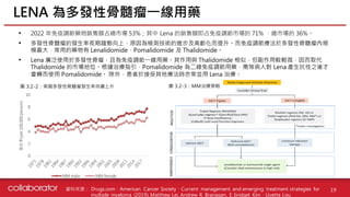 資料來源 :
• 2022 年免疫調節藥物銷售額占總市場 53%；其中 Lena 的銷售額即占免疫調節市場的 71% 、總市場的 36%。
• 多發性骨髓瘤的發生率長期趨勢向上，原因為檢測技術的進步及高齡化而提升。而免疫調節療法於多發性骨髓瘤內規
模最大，常用的藥物有 Lenalidomide、Pomalidomide 及 Thalidomide。
• Lena 廣泛使用於多發性骨瘤，且為免疫調節一線用藥。其作用與 Thalidomide 相似，但副作用較輕微，因而取代
Thalidomide 的市場地位。根據治療指引，Pomalidomide 為二線免疫調節用藥，需等病人對 Lena 產生抗性之後才
會轉而使用 Pomalidomide。 除外，患者於接受其他療法時亦常並用 Lena 治療。
LENA 為多發性骨髓瘤一線用藥
19
Drugs.com、American Cancer Society、Current management and emerging treatment strategies for
multiple myeloma (2019), Matthew Lei, Andrew R. Branagan, E. bridget Kim、Uvette Lou
圖 3.2-2：美國多發性骨髓瘤發生率持續上升
0
2
4
6
8
10
發生率(per
100,000
person)
MM male MM female
圖 3.2-3：MM治療策略
 