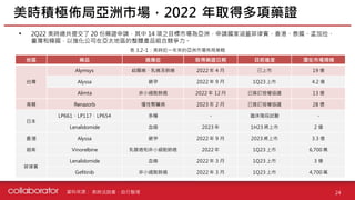 資料來源 :
• 2Q22 美時總共提交了 20 份藥證申請，其中 14 項之目標市場為亞洲，申請國家涵蓋菲律賓、香港、泰國、孟加拉、
臺灣和韓國，以強化公司在亞太地區的整體產品組合競爭力。
美時積極佈局亞洲市場，2022 年取得多項藥證
24
地區 藥品 適應症 取得藥證日期 目前進度 潛在市場規模
台灣
Alymsys 結腸癌、乳癌及肺癌 2022 年 4 月 已上市 19 億
Alyssa 避孕 2022 年 9 月 1Q23 上市 4.2 億
Alimta 非小細胞肺癌 2022 年 12 月 已簽訂授權協議 13 億
南韓 Renazorb 慢性腎臟病 2023 年 2 月 已簽訂授權協議 28 億
日本
LP661、LP117、LP654 多種 - 臨床階段試驗 -
Lenalidomide 血癌 2023 年 1H23 將上市 2 億
香港 Alyssa 避孕 2022 年 9 月 2023 將上市 3.3 億
越南 Vinorelbine 乳腺癌和非小細胞肺癌 2022 年 1Q23 上市 6,700 萬
菲律賓
Lenalidomide 血癌 2022 年 3 月 1Q23 上市 3 億
Gefitinib 非小細胞肺癌 2022 年 3 月 1Q23 上市 4,700 萬
表 3.2-1：美時近一年來的亞洲市場佈局策略
美時法說會、自行整理
 