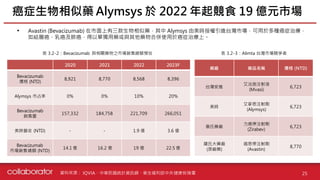 資料來源 :
• Avastin (Bevacizumab) 在市面上有三款生物相似藥，其中 Alymsys 由美時授權引進台灣市場，可用於多種癌症治療，
如結腸癌、乳癌及肺癌，得以單獨用藥或與其他藥物合併使用於癌症治療上。
癌症生物相似藥 Alymsys 於 2022 年起競食 19 億元市場
25
IQVIA、中華民國統計資訊網、衛生福利部中央健康保險署
2020 2021 2022 2023F
Bevacizumab
價格 (NTD)
8,921 8,770 8,568 8,396
Alymsys 市占率 0% 0% 10% 20%
Bevacizumab
銷售量
157,332 184,758 221,709 266,051
美時營收 (NTD) - - 1.9 億 3.6 億
Bevacizumab
市場銷售總額 (NTD)
14.1 億 16.2 億 19 億 22.5 億
藥廠 藥品名稱 價格 (NTD)
台灣安進
艾法施注射液
(Mvasi)
6,723
美時
艾麥思注射劑
(Alymsys)
6,723
惠氏藥廠
力癌停注射劑
(Zirabev)
6,723
羅氏大藥廠
(原廠藥)
癌思停注射劑
(Avastin)
8,770
表 3.2-2：Bevacizumab 與相關藥物之市場銷售總額預估 表 3.2-3：Alimta 台灣市場競爭者
 