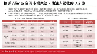 資料來源 :
• 美時在 2022 年 12 月斥資約 6,200 萬美元，取得禮來公司 (Eli Lilly) 旗下治療非小細胞肺癌的一線藥物品牌產品
Alimta 台灣區業務，包括 Alimta 100mg 及 500mg 等劑量的商標、藥證及相關製程技術。
• Alimta 的適應症為非小細胞肺癌 (NSCLC) 和惡性間皮細胞瘤 (MPM) 的治療，是非小細胞肺癌治療療程中的一線藥物，
預估 2023 年，美時的 Alimta 藥品市占率約 4 成，營收可達 7.2 億元。
接手 Alimta 台灣市場業務，估注入營收約 7.2 億
26
鉅亨網、IQVIA、中華民國統計資訊網、衛生福利部中央健康保險署
劑量 2020 2021 2022 2023F
藥品價格
(NTD)
100 mg 6,729 6,192 5,882 5,604
500 mg 30,557 28,282 27,009 25,793
市占率 100% 100% 72% 44%
銷售量
(個)
100 mg 79,513 83,321 85,154 87,018
500 mg 31,414 31,166 31,476 31,462
美時營收 (NTD) - - - 7.2 億
市場銷售總額 (NTD) 14.95 億 13.97 億 13.51 億 13 億
藥廠 藥品名稱
500 mg
價格 (NTD)
霖揚生技製藥
培美曲塞凍晶
注射劑
22,624
台灣禮來 愛寧達注射劑 28,282
台灣費森
尤斯卡比
倍莫舒癌注射劑 23,707
中化裕民
嬡倍斯靜脈凍晶
注射劑
23,436
星寶
熙沛寧凍晶
注射劑
23,577
表 3.2-4：Alimta 與相關藥物之市場銷售總額預估 表 3.2-5：Alimta 台灣市場競爭者
 
