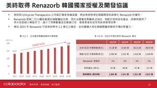 資料來源 :
• 美時與 Unicycive Therapeutics 公司簽訂獨家授權協議，將由美時取得在韓國開發和商業化 Renazorb 的權利。
• Renazorb 是第二代以鑭為基礎的磷酸鹽結合劑，用於治療慢性腎臟病 (CKD)，相較於現有其他產品，該藥物運用了
奈米技術縮小藥錠尺寸，減少了用藥數量並改善適口性，提高患者依從性和疾病管理效果。
• 預估 2023 年 Renazorb 可為美時帶來 1.1 億元之營收，並持續擴大其在韓國腎臟病藥物市場的影響力。
美時取得 Renazorb 韓國獨家授權及開發協議
27
美時官網、自行整理
圖 3.2-1：全球慢性腎臟病藥物市場規模
(億美元)
132
188
0
50
100
150
200
2022 2023F 2024F 2025F 2026F 2027F 2028F 2029F 2030F
表 3.2-6：2023 年預估美時 Renazorb 營收
1Q23F 2Q23F 3Q23F 4Q23F
全球 KCD 市場規模(美元) 31.28 億 32.85 億 36.21 億 38.03 億
韓國 KCD 市場規模(美元) 2,096 萬 2,201 萬 2,426 萬 2,548 萬
Renazorb 滲透率 3％ 4％ 4％ 5％
美時營收 (美元) 63 萬 88 萬 97 萬 127 萬
美時營收 (新台幣) 1,886 萬 2,641 萬 2,912 萬 3,822 萬
 