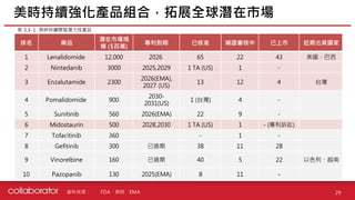 資料來源 :
表 3.3-1 : 美時持續開發潛力性產品
美時持續強化產品組合，拓展全球潛在市場
29
FDA、美時、EMA
排名 藥品
潛在市場規
模 ($百萬)
專利到期 已核准 藥證審核中 已上市 近期出貨國家
1 Lenalidomide 12,000 2026 65 22 43 美國、巴西
2 Nintedanib 3000 2025,2029 1 TA (US) 1 -
3 Enzalutamide 2300
2026(EMA),
2027 (US)
13 12 4 台灣
4 Pomalidomide 900
2030-
2031(US)
1 (台灣) 4 -
5 Sunitinib 560 2026(EMA) 22 9 -
6 Midostaurin 500 2028,2030 1 TA (US) 1 - (專利訴訟)
7 Tofacitinib 360 - 1 -
8 Gefitinib 300 已過期 38 11 28
9 Vinorelbine 160 已過期 40 5 22 以色列、越南
10 Pazopanib 130 2025(EMA) 8 11 -
 
