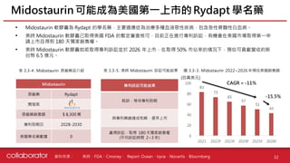 資料來源 :
• Midostaurin 軟膠囊為 Rydapt 的學名藥，主要適應症為治療多種血液惡性疾病，包含急性骨髓性白血病。
• 美時 Midostaurin 軟膠囊已取得美國 FDA 的暫定審查核可，目前正在進行專利訴訟，有機會在美國市場取得第一申
請上市且得到 180 天獨家銷售權。
• 美時 Midostaurin 軟膠囊如若取得專利訴訟並於 2026 年上市，在取得 50% 市佔率的情況下，預估可貢獻營收約新
台幣 6.5 億元。
Midostaurin可能成為美國第一上市的Rydapt 學名藥
32
Midostaurin
原廠藥 Rydapt
開發商
原廠藥銷售額 $ 8,300 萬
專利到期日 2028-2030
美國學名藥數量 0
表 3.3-4 : Midostaurin 原廠藥品介紹
專利訴訟可能結果
敗訴，等待專利到期
與專利藥廠達成和解，提早上市
贏得訴訟，取得 180 天獨家銷售權
(平均訴訟時間 2~3 年)
表 3.3-5 : 美時 Midostaurin 訴訟可能結果 圖 3.3-3 : Midostaurin 2022~2026 年預估美國銷售額
83
73
65
57
51
43
0
20
40
60
80
100
2021 2022F 2023F 2024F 2025F 2026F
CAGR = -11%
(百萬美元)
-15.5%
美時、FDA、Cmoney、 Report Ocean、Iqvia、Novartis、Bloomberg
 